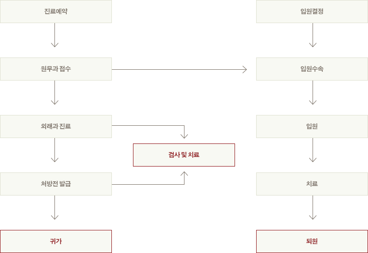 효성요양병원 외래진료 안내(도표)
